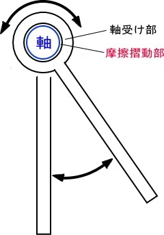 摩擦摺動部分のイメージ図