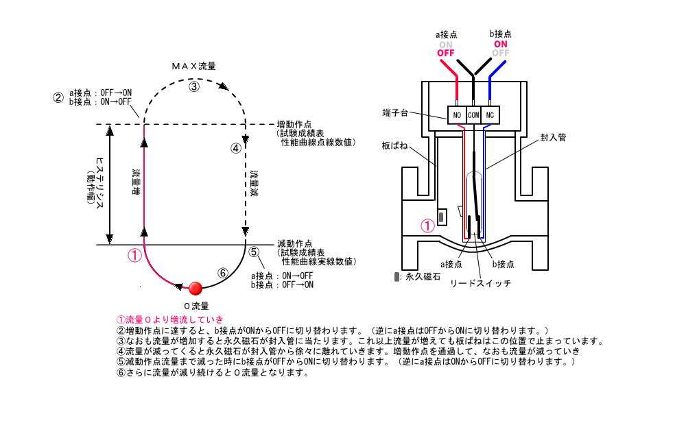 ①流量0より増流していき②増動作点に達すると、b接点がONからOFFに切り替わります。（逆にa接点はOFFからONに切り替わります。）③なおも流量が増加すると永久磁石が封入管に当たります。これ以上流量が増えても板ばねはこの位置で止まっています。④流量が減ってくると永久磁石が封入管から徐々に離れていきます。増動作点を通過して、なおも流量が減っていき⑤減動作点流量まで減った時にb接点がOFFからONに切り替わります。（逆にa接点はONからOFFに切り替わります。）⑥さらに流量が減り続けると0流量となります。